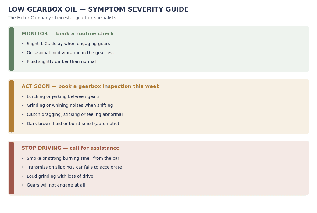 Low Gearbox Oil - Symptom Severity Guide Infographic showing low gearbox oil symptoms grouped by urgency: monitor, act soon, and stop driving