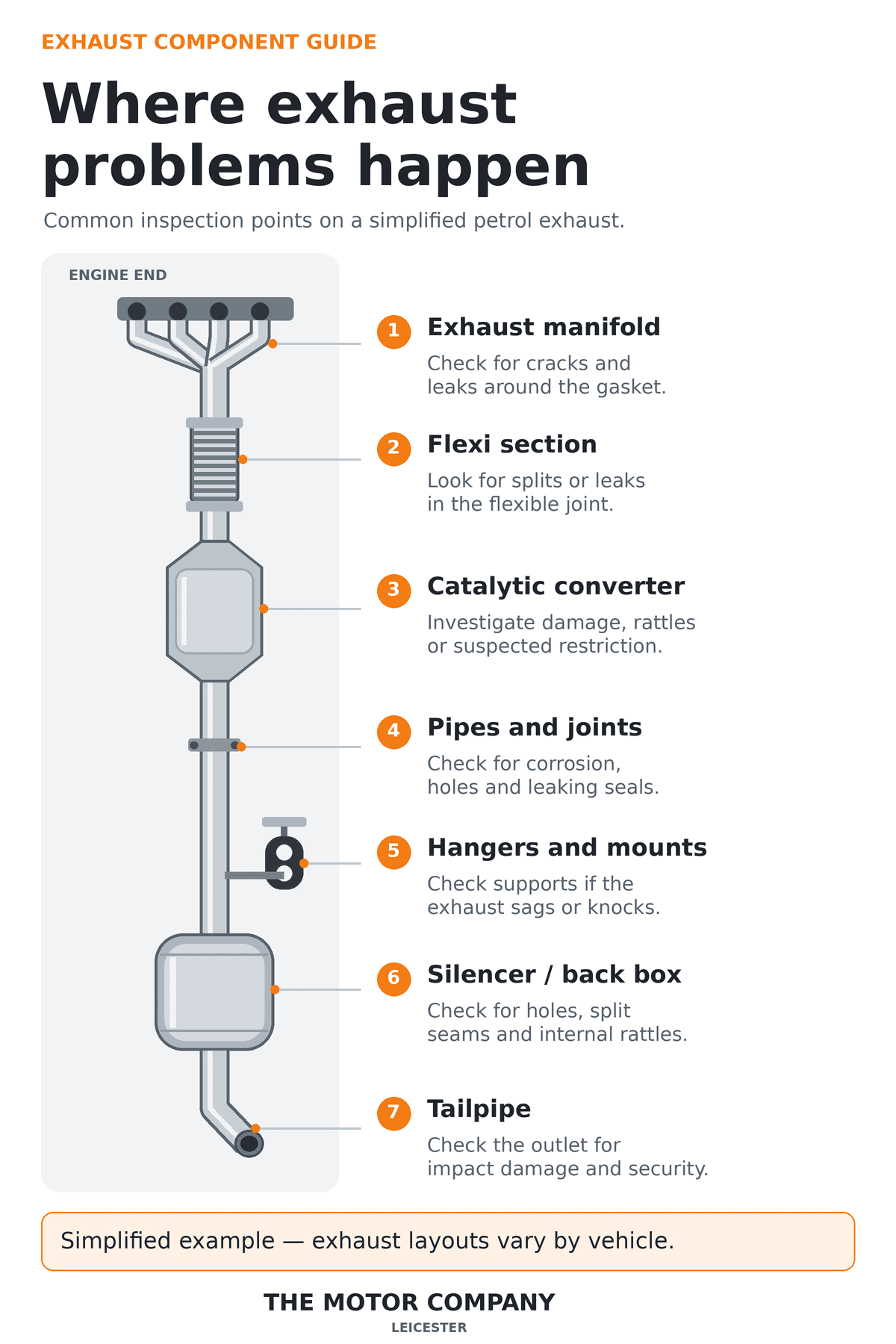 Where exhaust problems happen